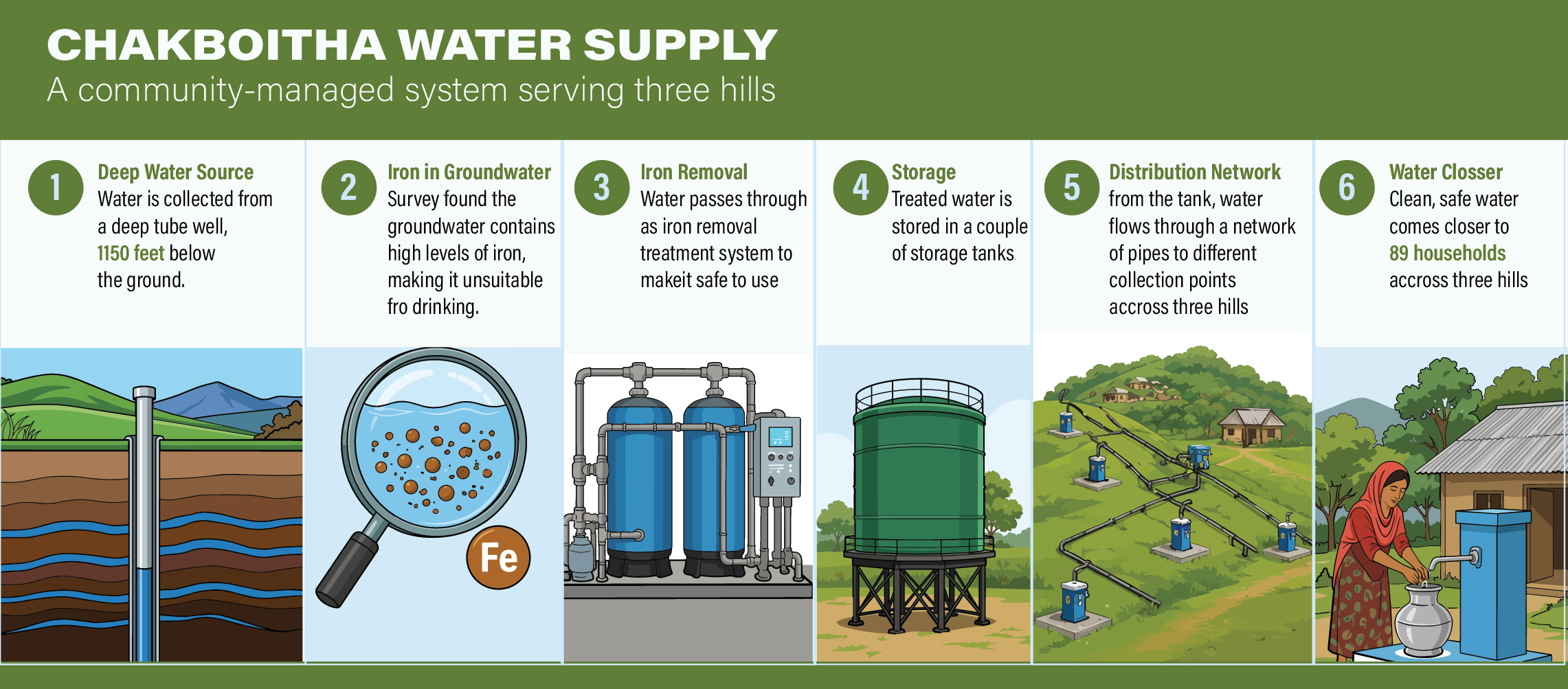 The illustrative diagram describes how the water supply system works.